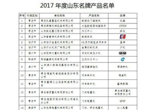 山東發布343個2017年名牌產品，制造業領軍，化工行業表現突出
